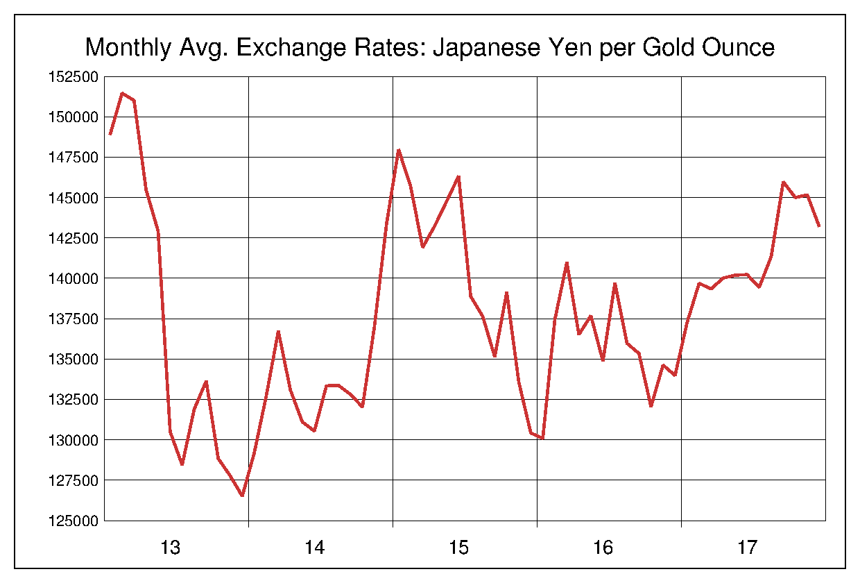 2013年から2017年までの金価格/円（XAU/JPY）為替相場の推移