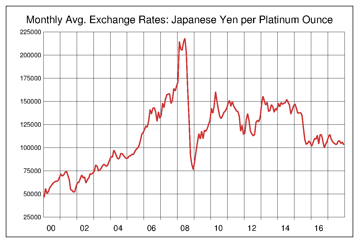 2000年からのプラチナ/円（XPT/JPY）チャート