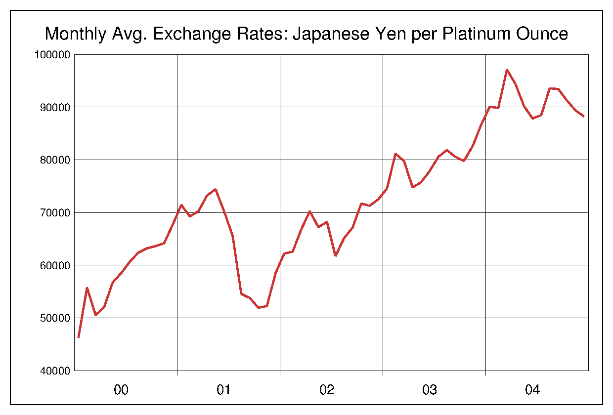2000年から2004年までのプラチナ/円（XPT/JPY）為替相場の推移