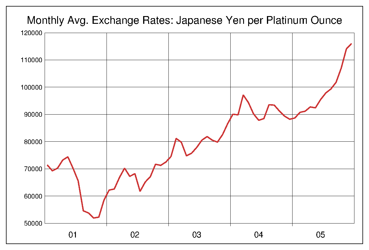 2001年から2005年までのプラチナ/円（XPT/JPY）為替相場の推移