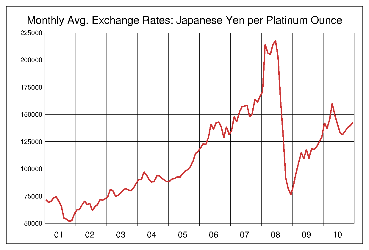 2001年から2010年までのプラチナ/円（XPT/JPY）為替相場の推移