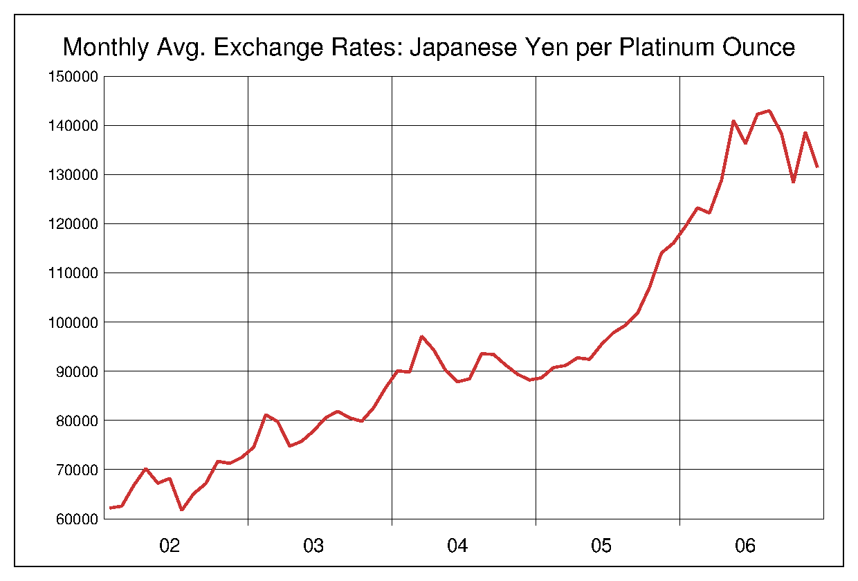2002年から2006年までの5年間のプラチナ価格のヒストリカルチャート