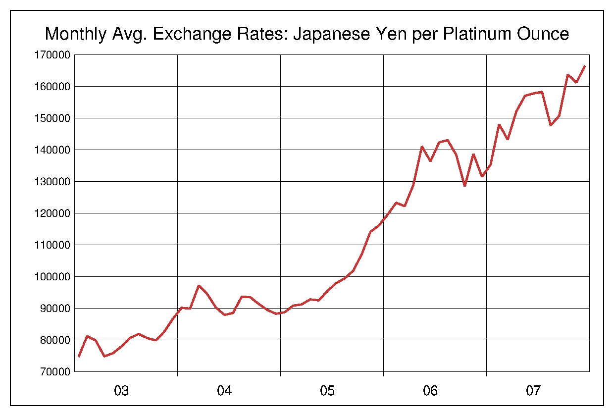 2003年から2007年までのプラチナ/円（XPT/JPY）為替相場の推移