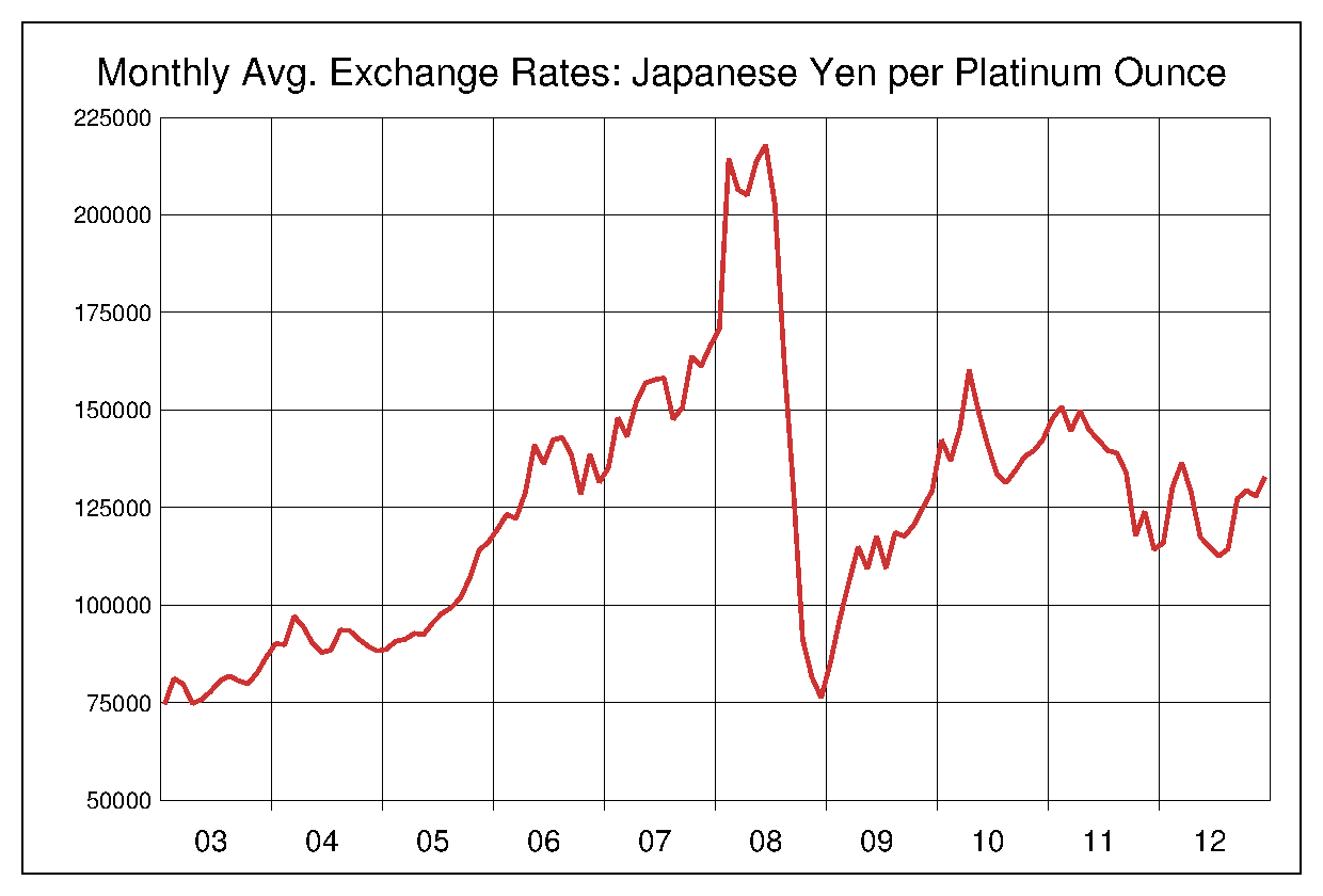 2003年から2012年までのプラチナ価格/円のヒストリカルチャート