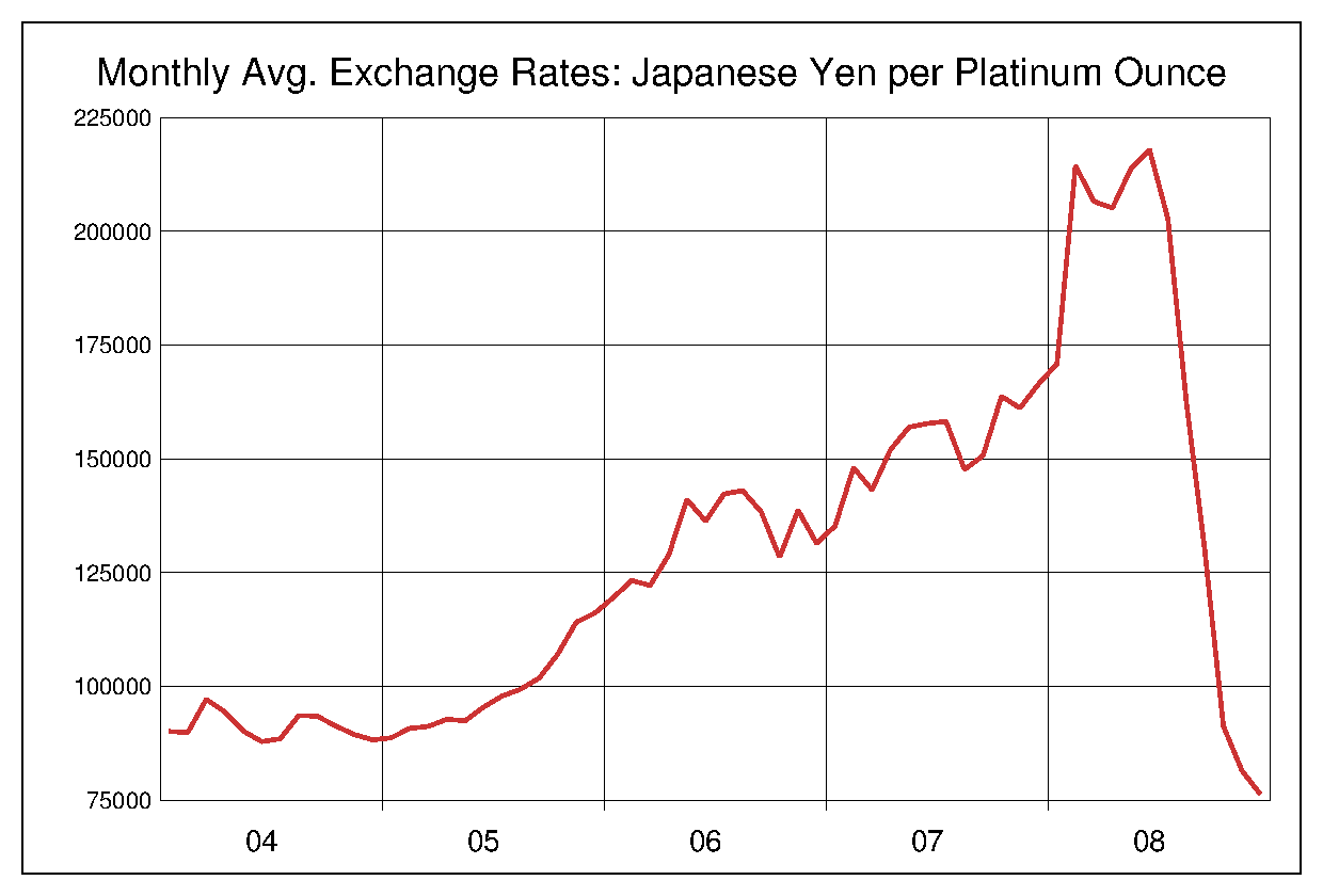 2004年から2008年までのプラチナ/円（XPT/JPY）為替相場の推移