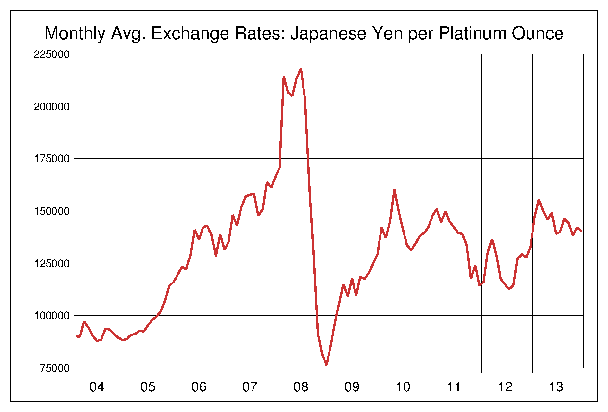 2004年から2013年までのプラチナ/円（XPT/JPY）為替相場の推移