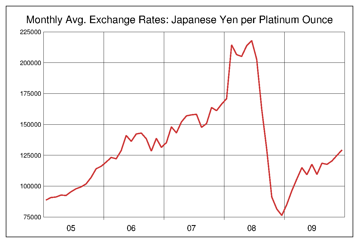 2005年から2009年までのプラチナ/円（XPT/JPY）為替相場の推移