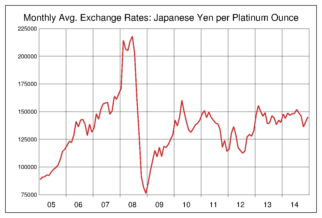 2005年から2014年までのプラチナ/円（XPT/JPY）為替相場の推移