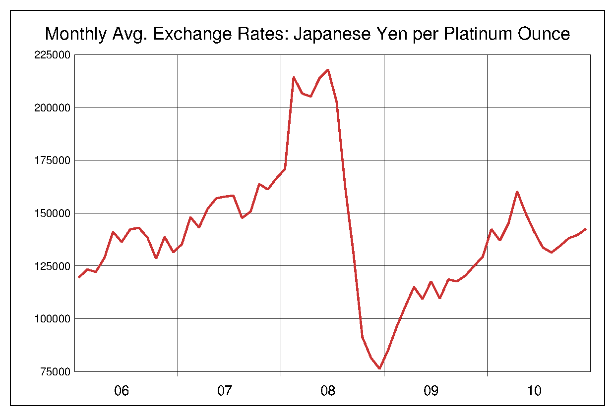 2006年から2010年までのプラチナ/円（XPT/JPY）為替相場の推移