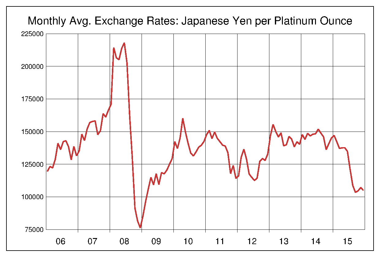 2006年から2015年までのプラチナ/円（XPT/JPY）為替相場の推移