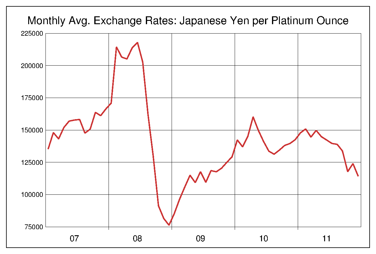 2007年から2011年までのプラチナ価格/円のヒストリカルチャート