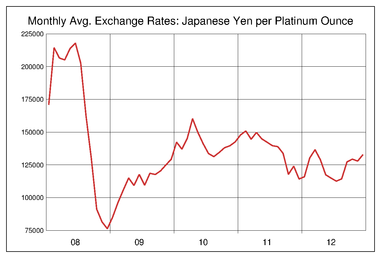 2008年から2012年までのプラチナ価格/円のヒストリカルチャート