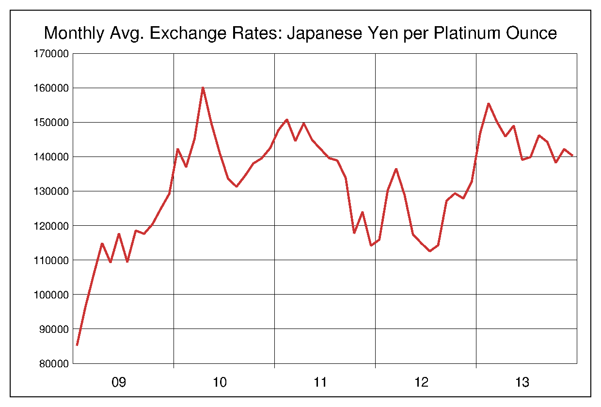2009年から2013年までのプラチナ/円（XPT/JPY）為替相場の推移