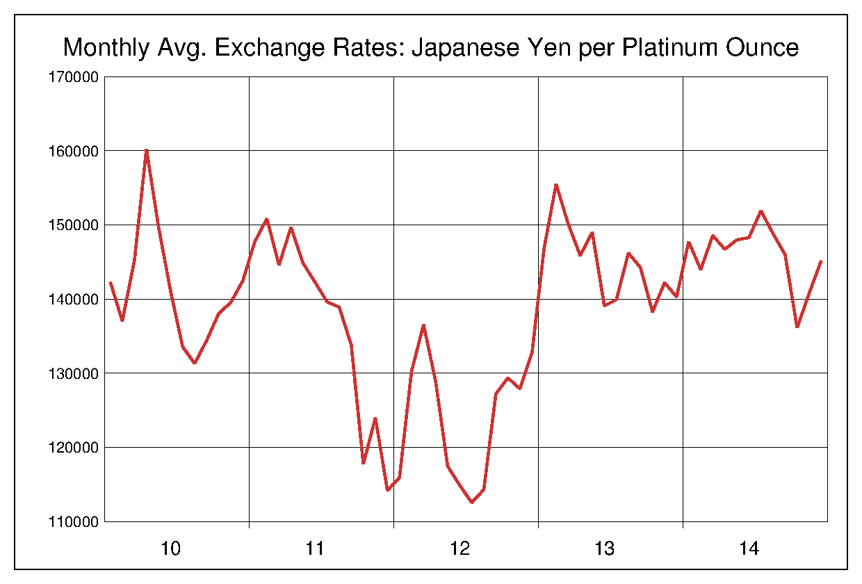 2010年から2014年までのプラチナ/円（XPT/JPY）為替相場の推移