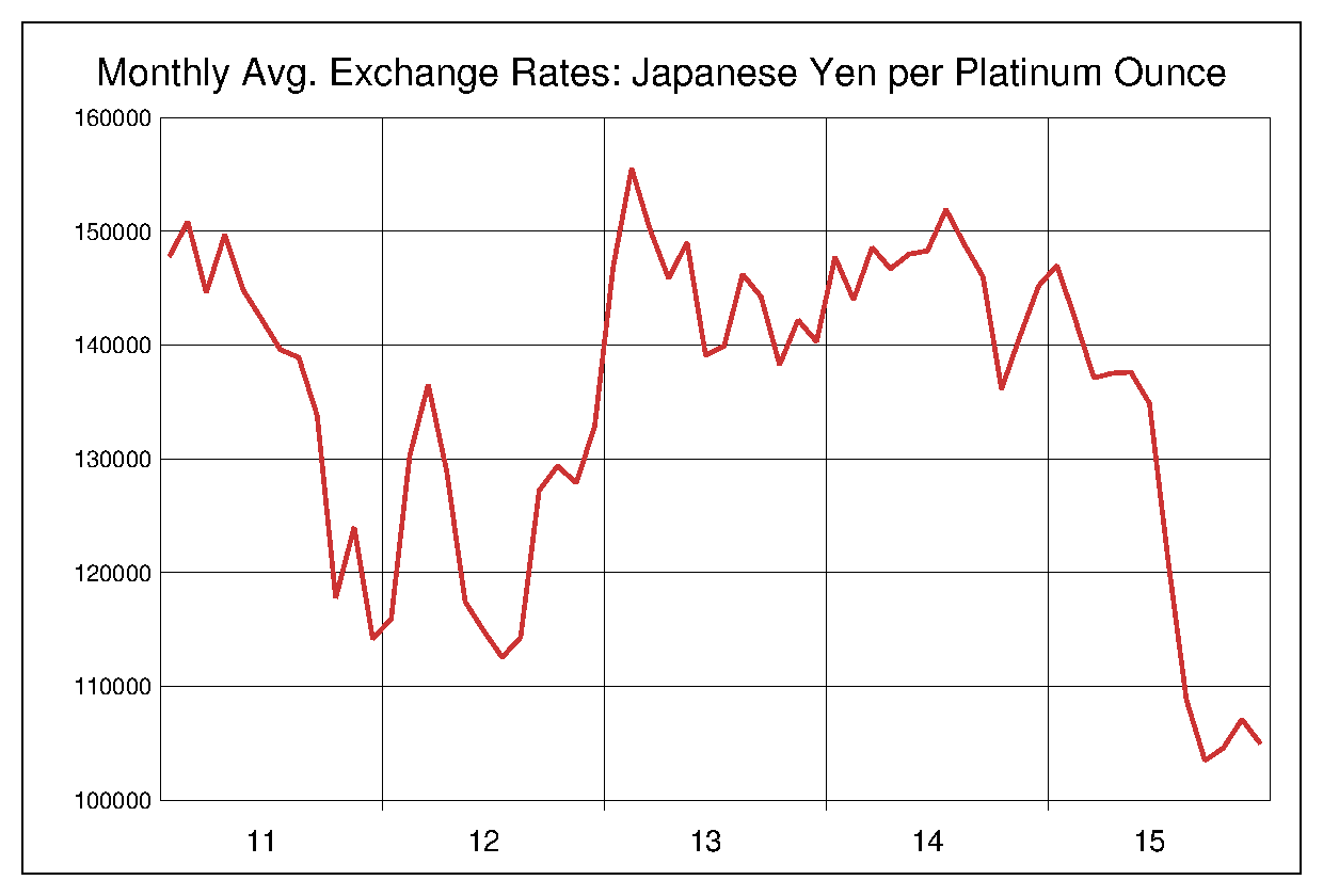 2011年から2015年までのプラチナ/円（XPT/JPY）為替相場の推移