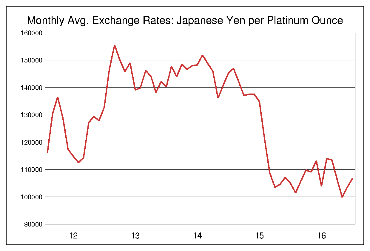 2012年から2016年までのプラチナ/円（XPT/JPY）為替相場の推移