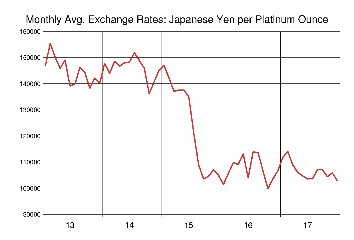 2013年から2017年までのプラチナ価格/円のヒストリカルチャート