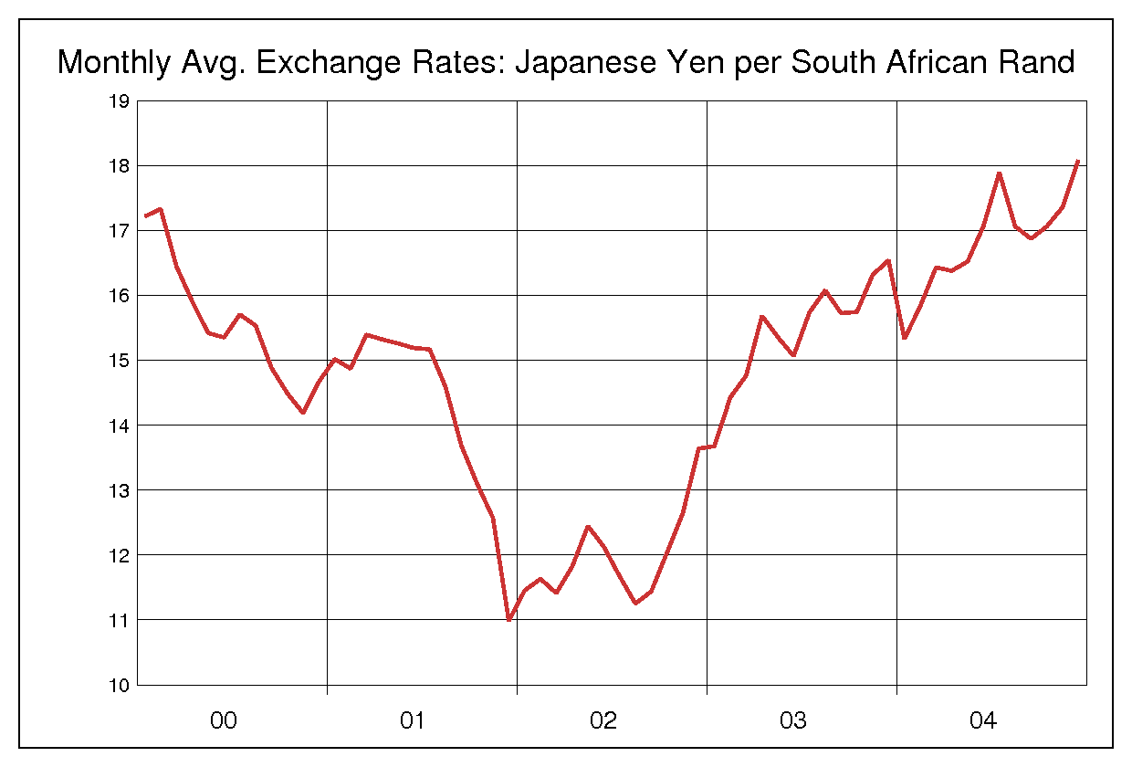 2000年から2004年までの南アフリカランド/円（ZAR/JPY）為替相場の推移