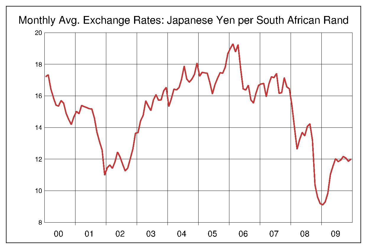 2000年から2009年までの南アフリカランド/円（ZAR/JPY）為替相場の推移