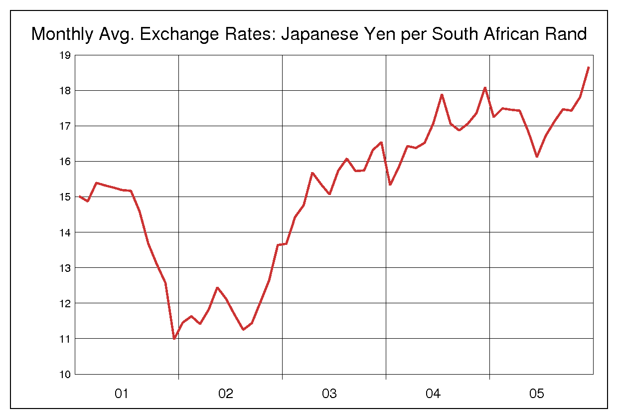 2001年から2005年までの5年間のランド円ヒストリカルチャート