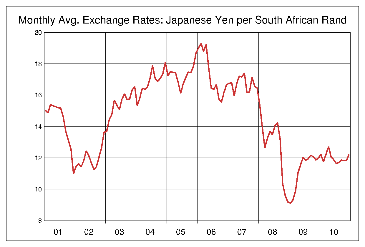 2001年から2010年までの南アフリカランド/円（ZAR/JPY）為替相場の推移
