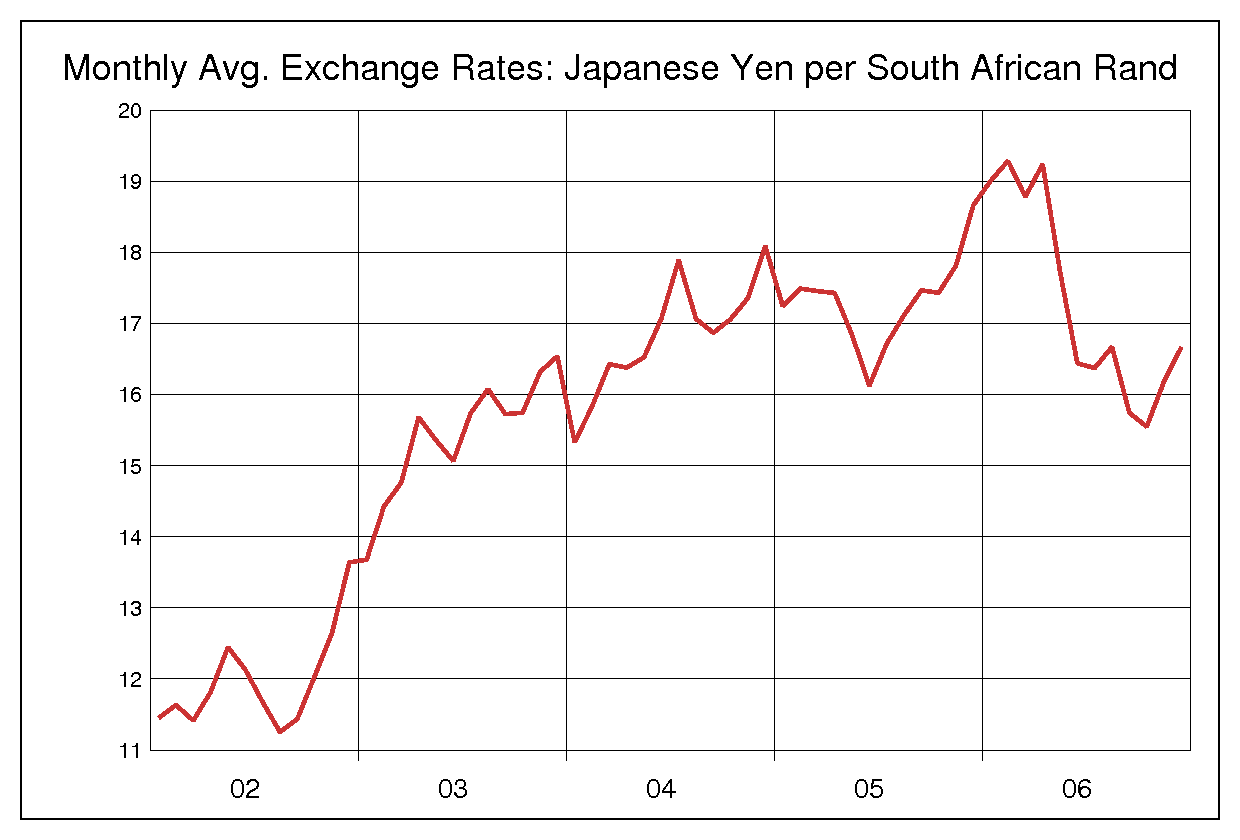 2002年から2006年までの南アフリカランド/円（ZAR/JPY）為替相場の推移
