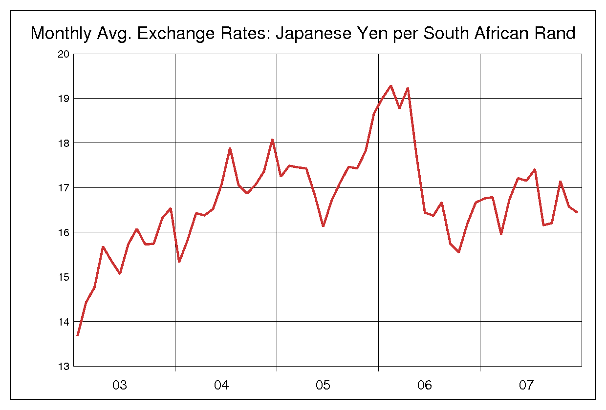 2003年から2007年までの南アフリカランド/円のヒストリカルチャート
