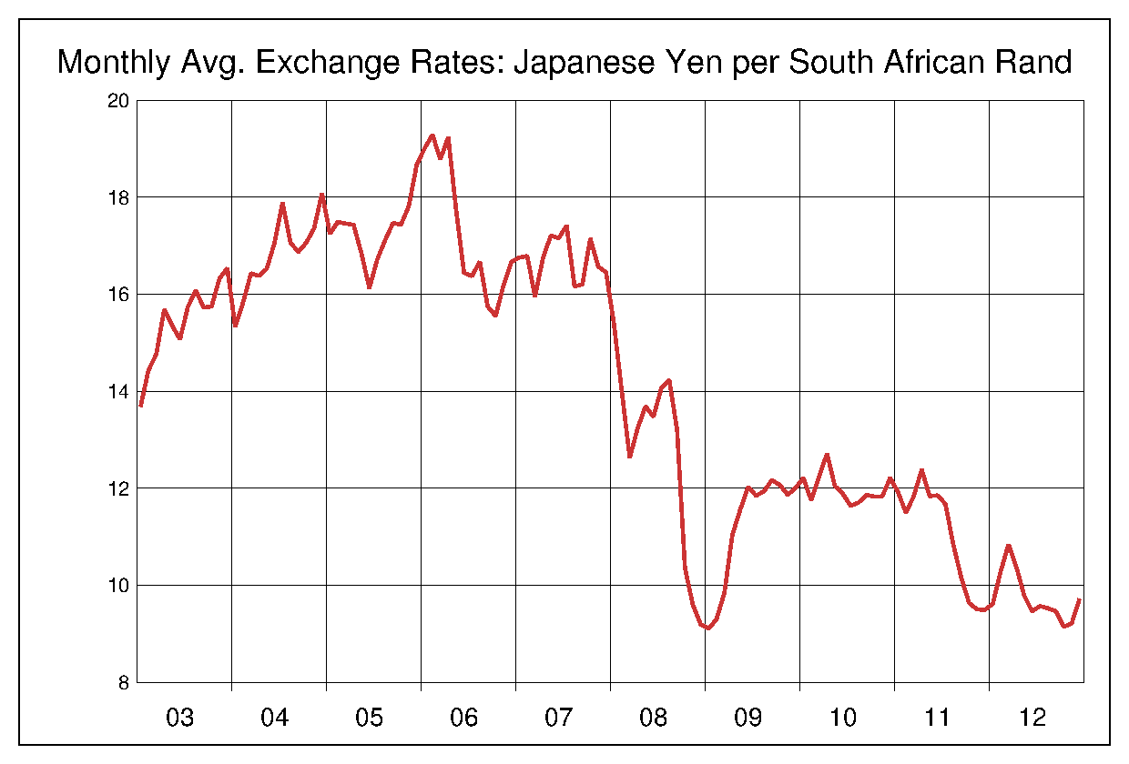 2003年から2012年までの南アフリカランド/円（ZAR/JPY）為替相場の推移