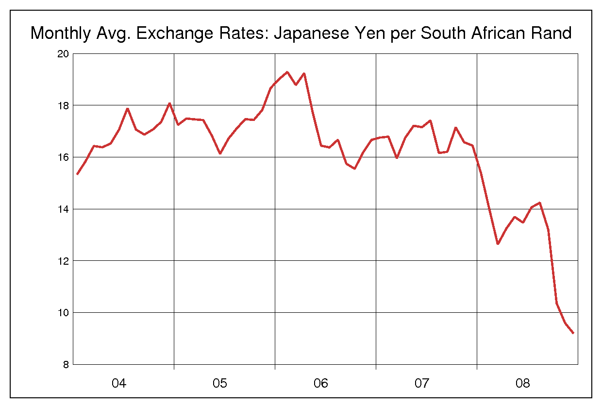 2004年から2008年までの5年間のランド円ヒストリカルチャート