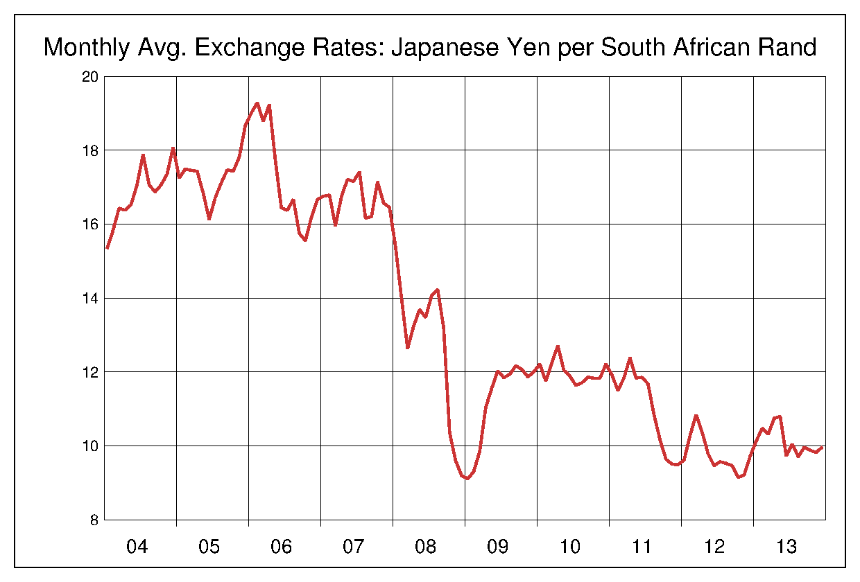 2004年から2013年までの南アフリカランド/円（ZAR/JPY）為替相場の推移