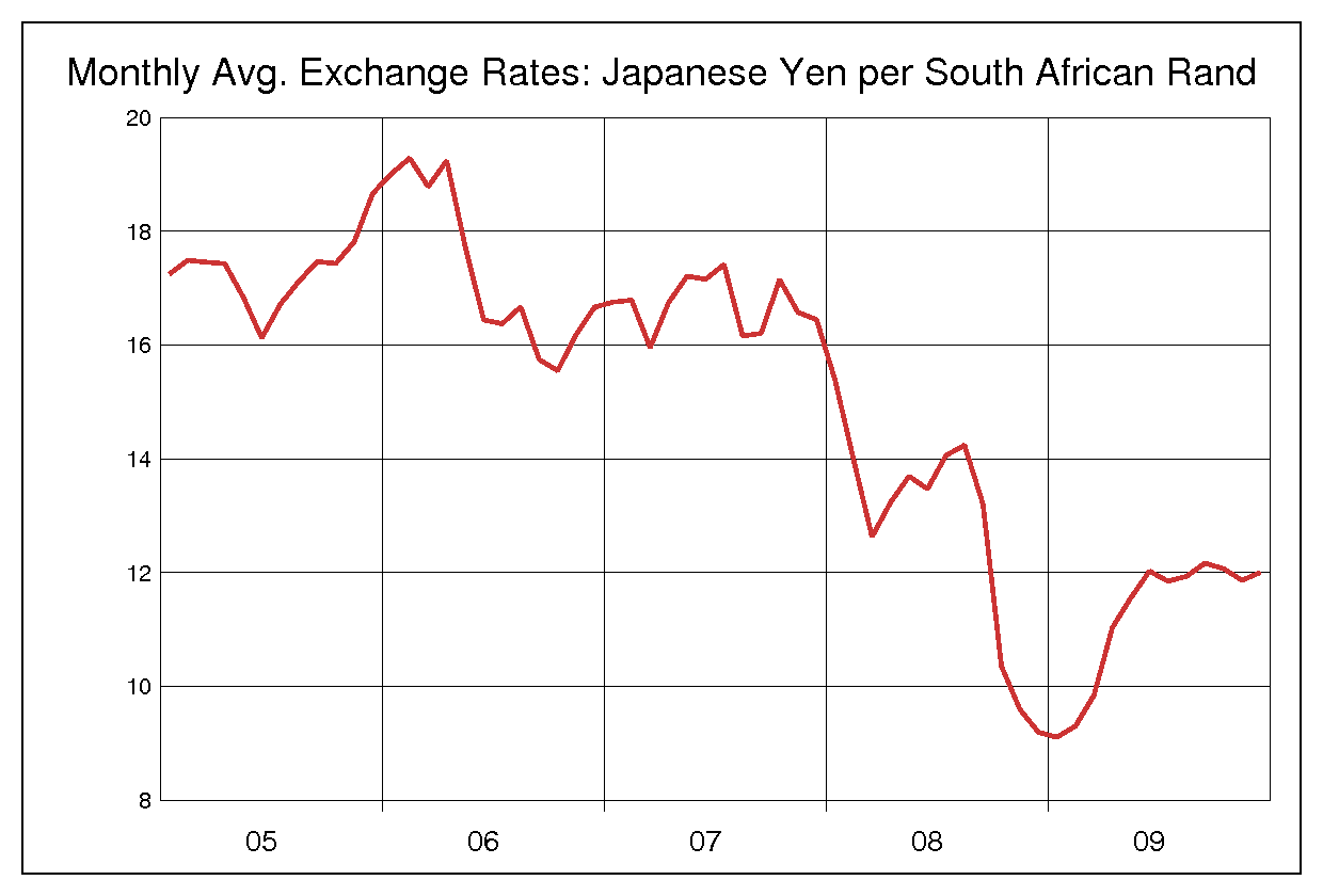 2005年から2009年までの南アフリカランド/円（ZAR/JPY）為替相場の推移