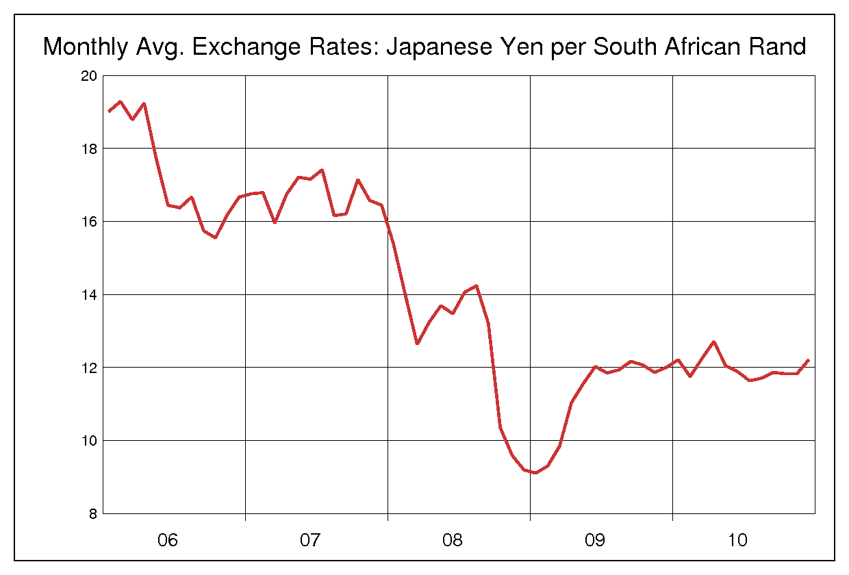 2006年から2010年までの南アフリカランド/円（ZAR/JPY）為替相場の推移