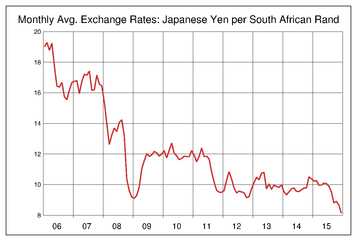 2006年から2015年までの南アフリカランド/円（ZAR/JPY）為替相場の推移