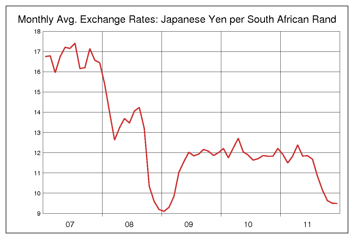 2007年から2011年までの南アフリカランド/円のヒストリカルチャート