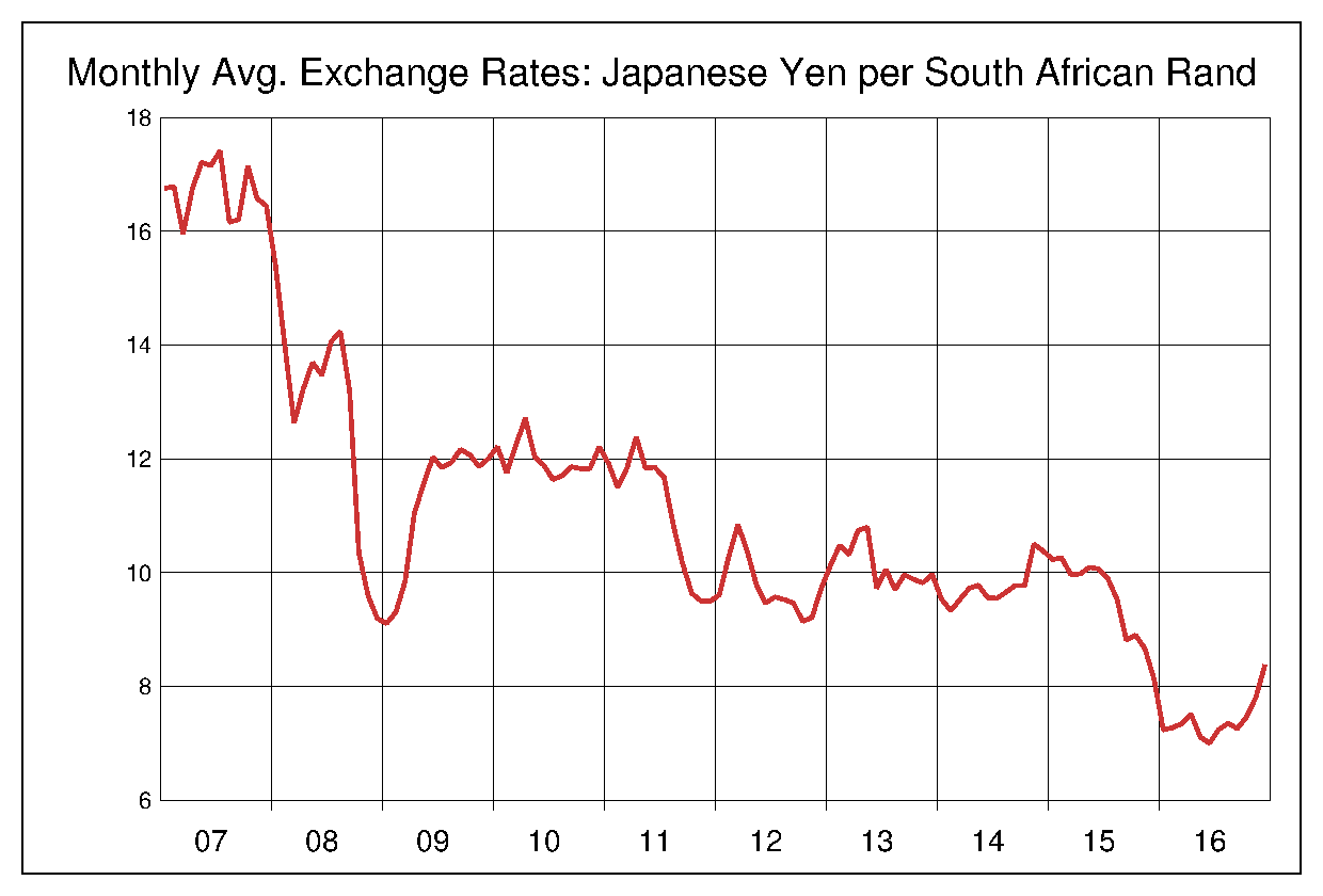 2007年から2016年までの南アフリカランド/円のヒストリカルチャート