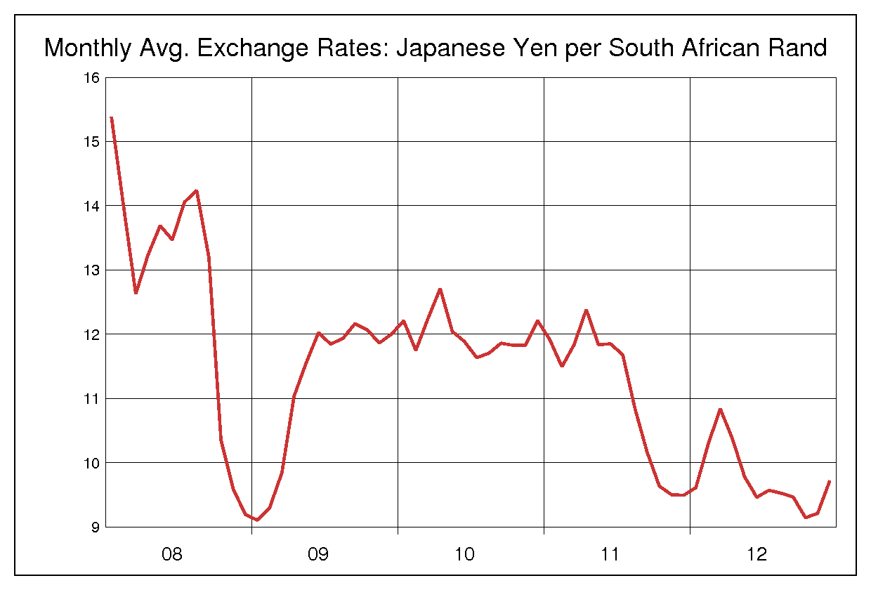 2008年から2012年までの南アフリカランド/円（ZAR/JPY）為替相場の推移
