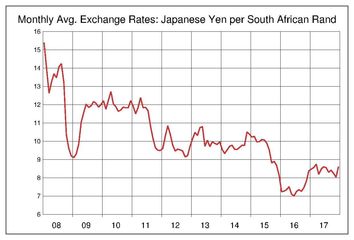 2008年から2017年までの南アフリカランド/円（ZAR/JPY）為替相場の推移