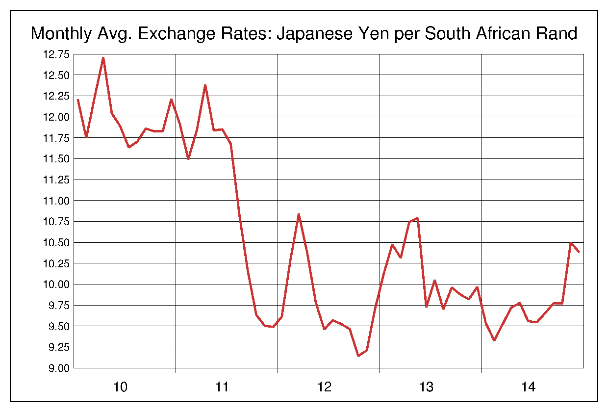 2010年から2014年までの南アフリカランド/円のヒストリカルチャート