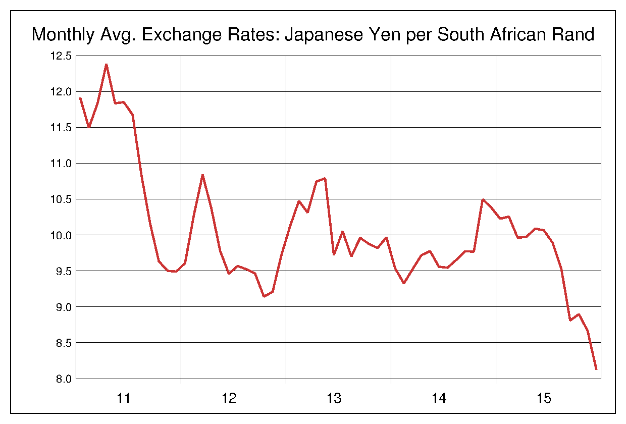 2011年から2015年までの南アフリカランド/円（ZAR/JPY）為替相場の推移