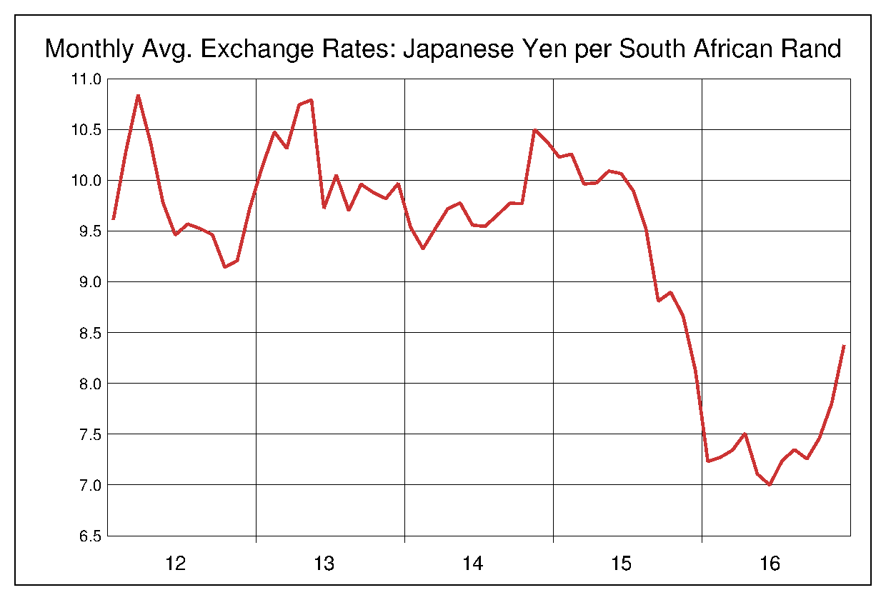 2012年から2016年までの5年間のランド円ヒストリカルチャート