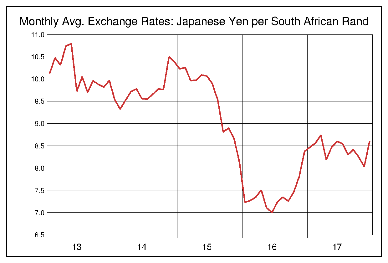2013年から2017年までの南アフリカランド/円のヒストリカルチャート