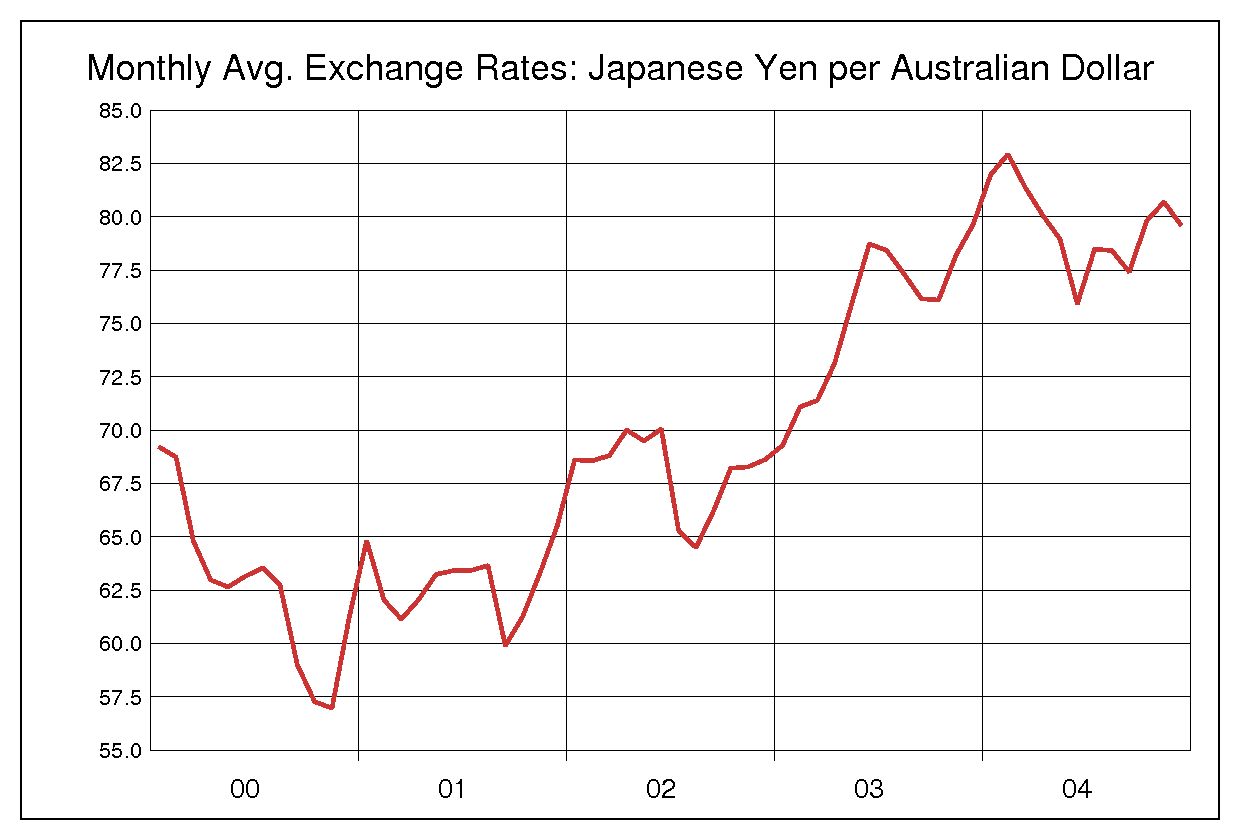 2000年から2004年まで5年間のオーストラリアドル対日本円のヒストリカルチャート