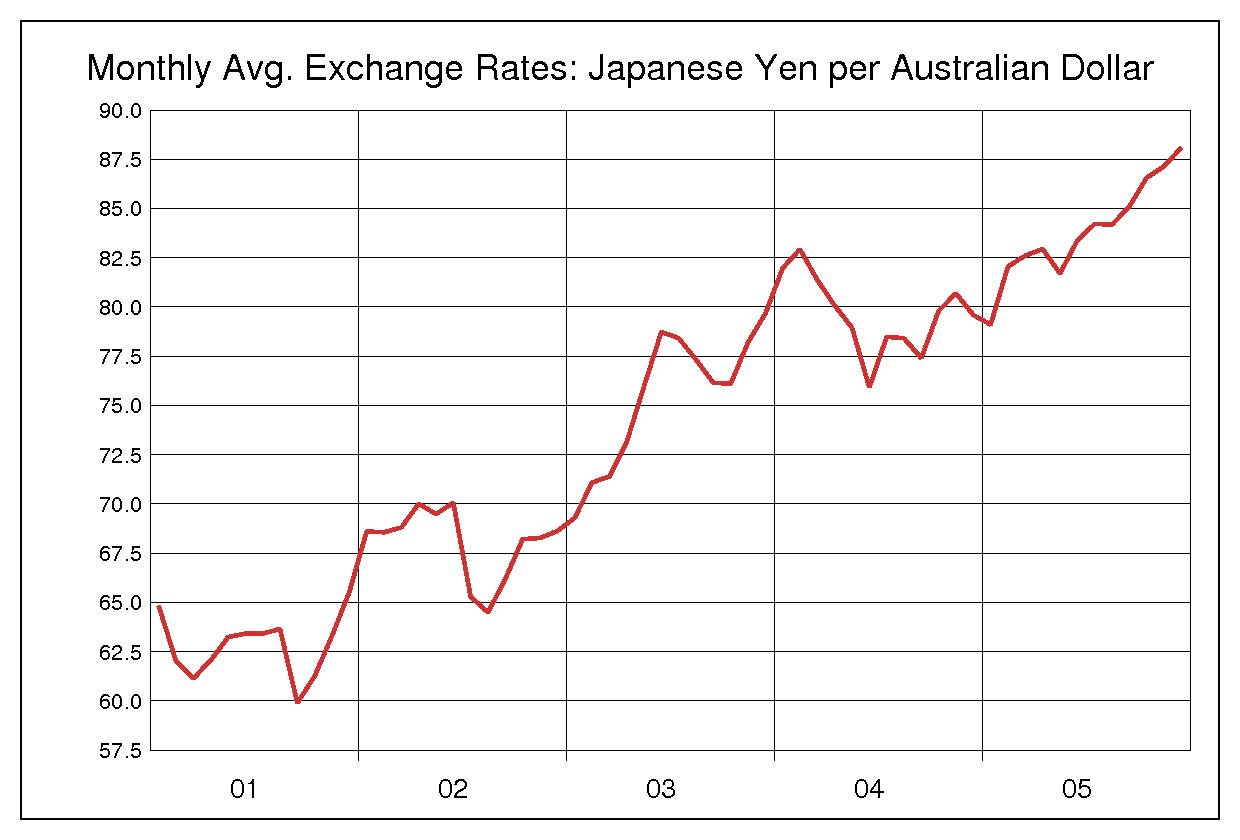 2001年から2005年まで5年間のオーストラリアドル対日本円のヒストリカルチャート