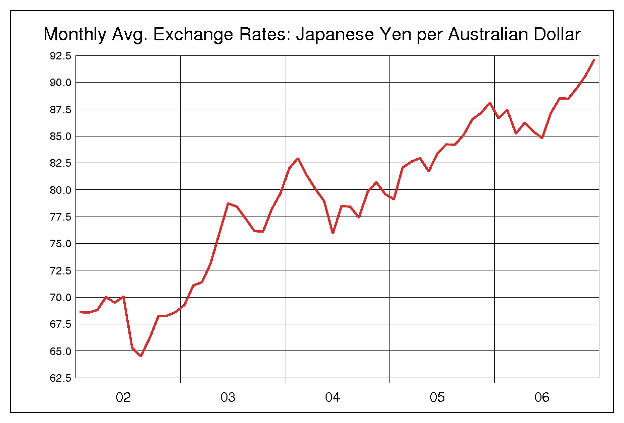 2002年から2006年まで5年間のオーストラリアドル対日本円のヒストリカルチャート