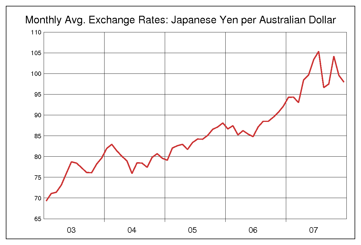 2003年から2007年まで5年間のオーストラリアドル対日本円のヒストリカルチャート