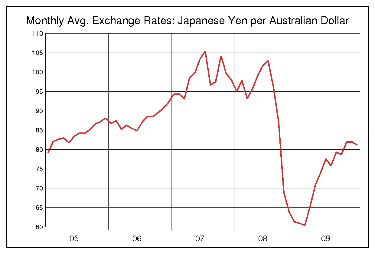 2005年から2009年まで5年間のオーストラリアドル対日本円のヒストリカルチャート