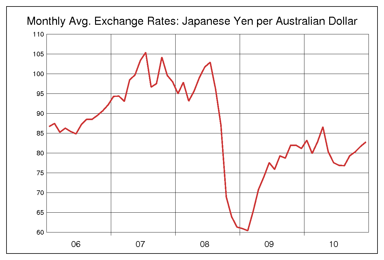 2006年から2010年まで5年間のオーストラリアドル対日本円のヒストリカルチャート