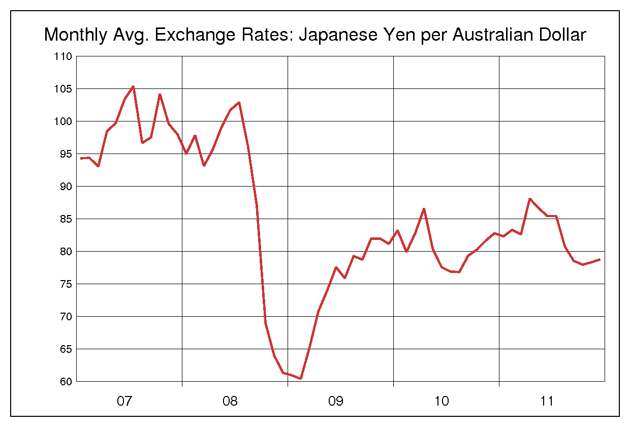 2007年から2011年まで5年間のオーストラリアドル対日本円のヒストリカルチャート