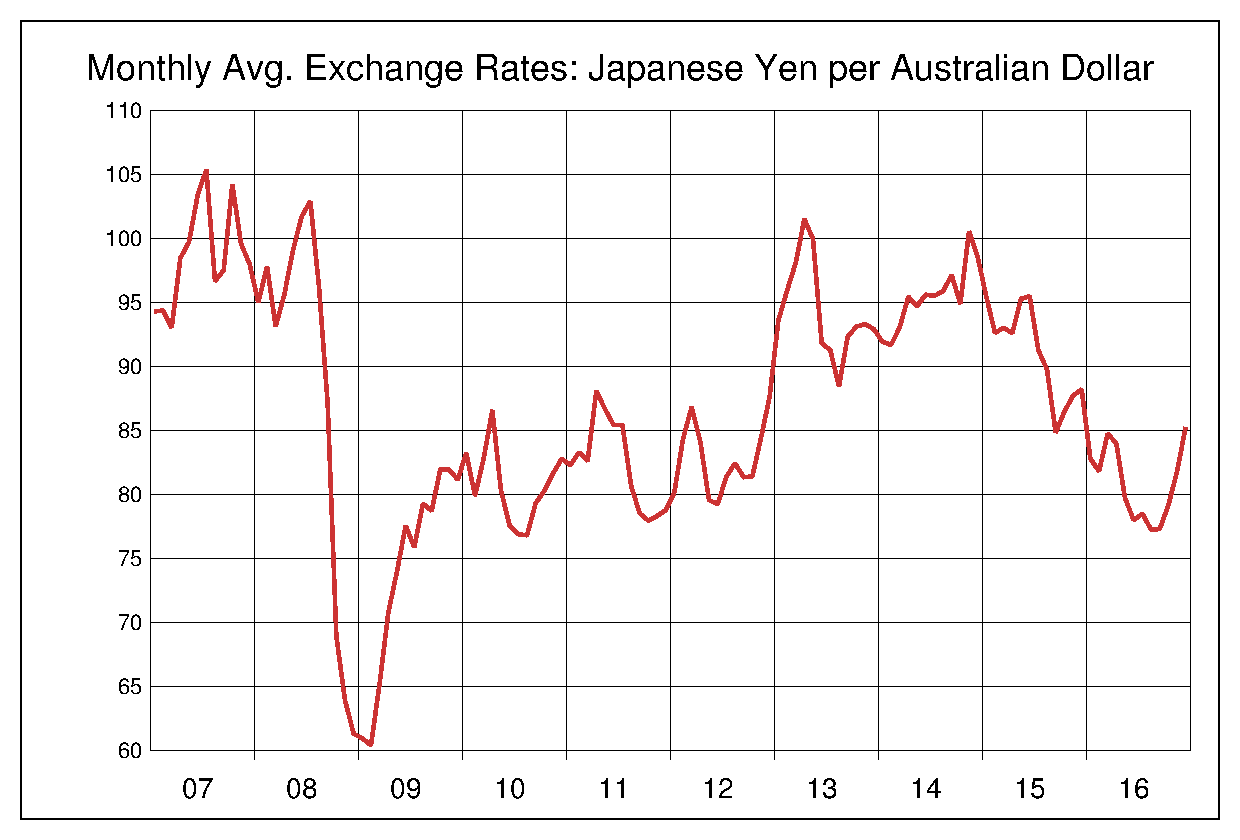 2007年から2016年まで10年間のオーストラリアドル対日本円のヒストリカルチャート