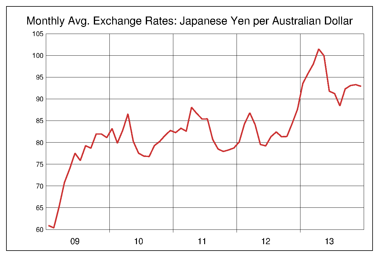 2009年から2013年まで5年間のオーストラリアドル対日本円のヒストリカルチャート